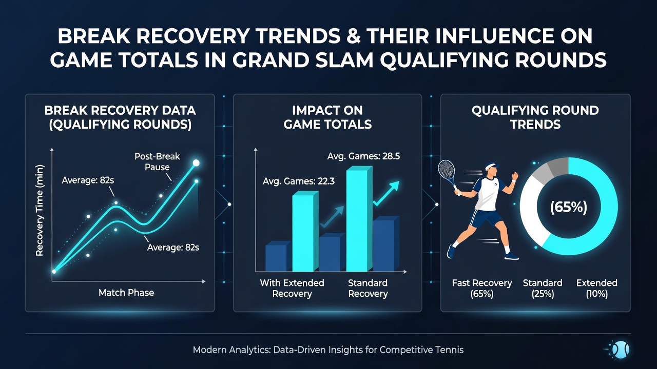 Statistische Übersicht zu Game-Totals nach Break-Erholung in Grand-Slam-Qualifikationen