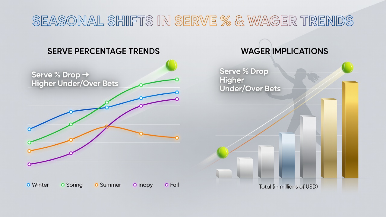 Analyse saisonaler Aufschlagtrends in WTA-Turnieren mit Fokus auf Spielgesamtzahlen